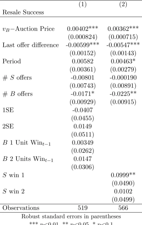 Table 4.11: Marginal eﬀects from population-averaged probit regressions with resale success asdependent variable.