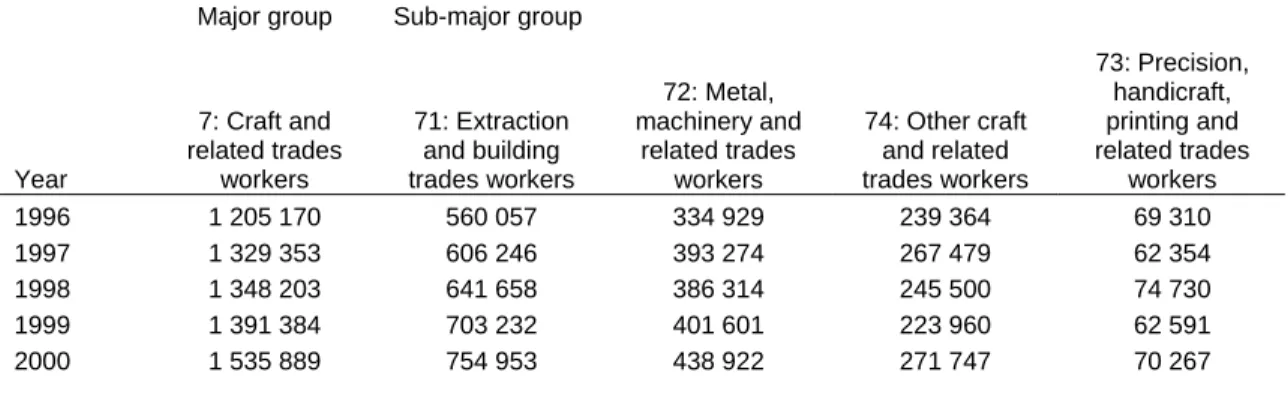 Table 1: Total numbers of craft and related trades workers from the OHS and the LFS  databases (1996 – 2005) 