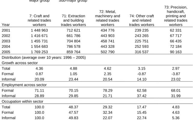 Figure 1 show that nearly half of all craft and related trades workers were classified as  Extraction and building trades workers (of which the majority was building trades workers)