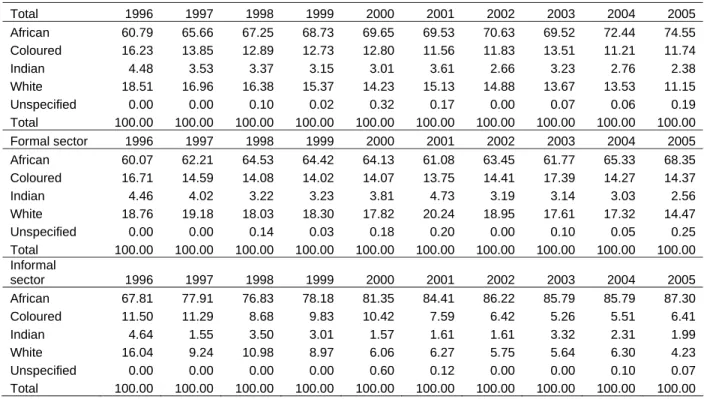 Table 4: Craft and related trades workers by population group (1996 – 2005)  Total  1996 1997 1998 1999 2000 2001 2002 2003 2004 2005  African  60.79 65.66 67.25 68.73 69.65 69.53 70.63 69.52 72.44 74.55  Coloured  16.23 13.85 12.89 12.73 12.80 11.56 11.83