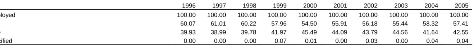 Table 5: Gender distribution of all employed people (1996 – 2005)  1996 1997 1998 1999 2000 2001 2002 2003 2004 2005  All  employed  100.00 100.00 100.00 100.00 100.00 100.00 100.00 100.00 100.00 100.00  Male  60.07 61.01 60.22 57.96 54.50 55.91 56.18 55.4