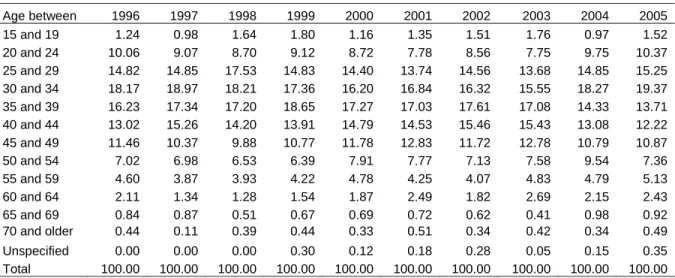 Table 7: Age distribution of Craft and related trades workers (1996 – 2005) 