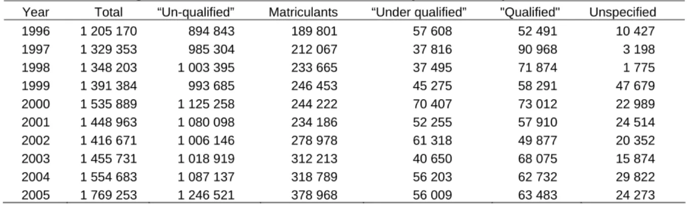 Table 8: Highest level of education obtained by craft and related trades  workers according to the OHS and the LFS databases (1996 – 2005) 