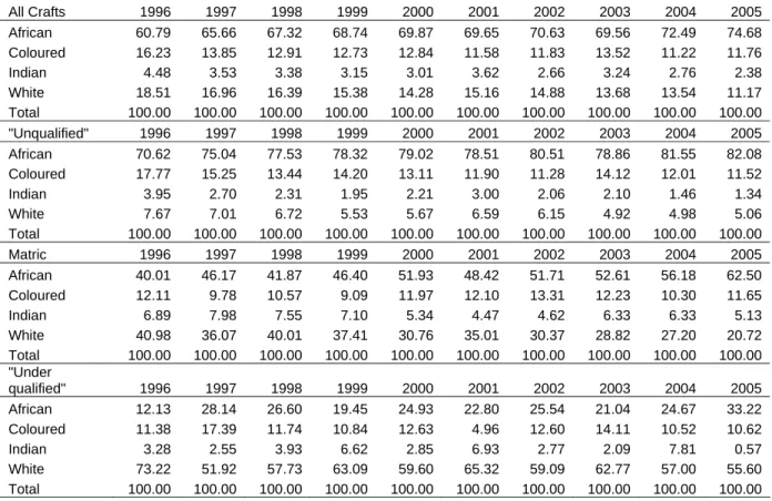 Table 9: Highest level of education obtained by craft and related trades  workers by population group (1996 – 2005) 