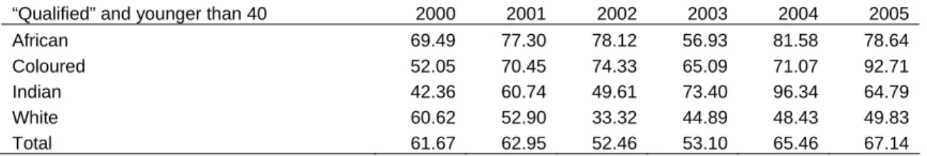 Table 12: Population group distribution of “qualified” craft and related trades  workers younger than 40 (2000 – 2005) 