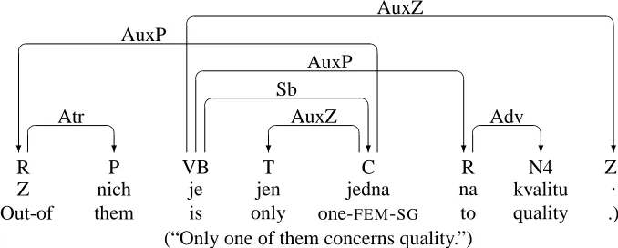 Figure 1: Dependency graph for Czech sentence from the Prague Dependency Treebank1