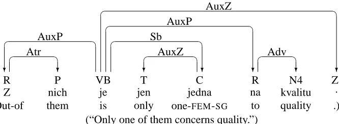 Figure 2: Projectivized dependency graph for Czech sentence