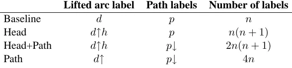 Table 1: Encoding schemes (d = dependent, h= syntactic head, p = path; n= number of dependency types)