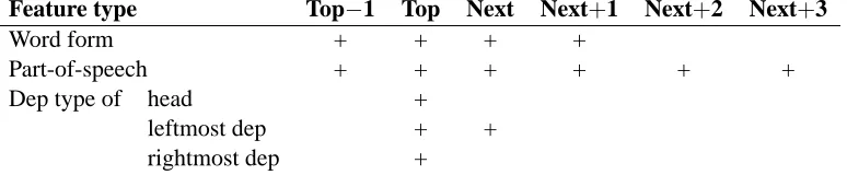 Table 2: Features used in predicting the next parser action