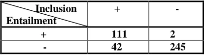 Table 4: Distribution of the entailing/non-feature inclusion at the entailing ordered pairs that hold/do not hold sense level