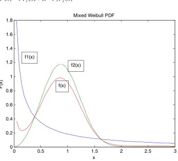 Figure 2: Mixed Weibull probability density function  