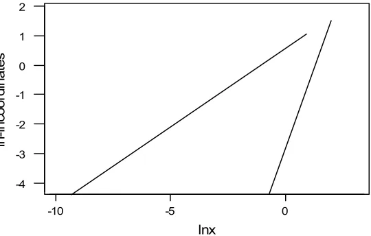 Figure 4 shows the Weibull cumulative plots of the separated sub-population 