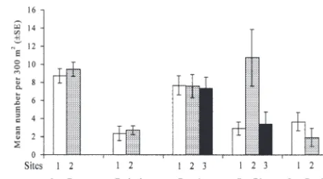 Fig. 8. Sparisoma viridemade at equivalent habitat and depth ranges at the 4 . Estimates of mean abundance ofparrotfish obtained from belt-transect counts (30 × 10 m)sampling localities and Bonaire, n = 5 at each site