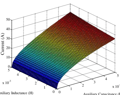 Fig. 4 The reference current amplitude variations for variations of the auxiliary capacitance and inductance