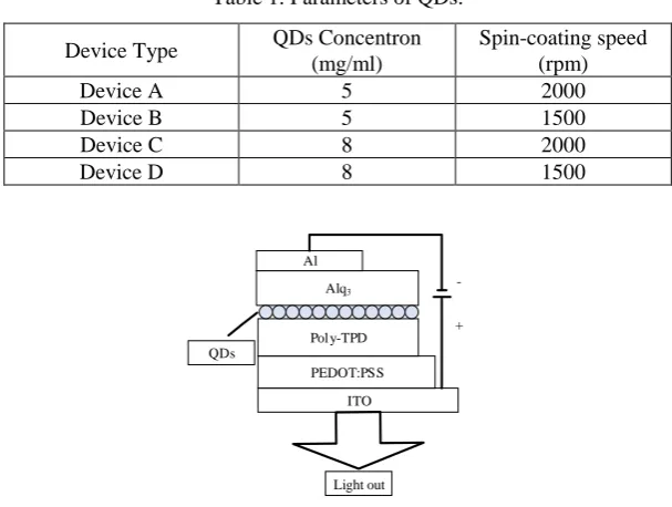 Table 1. Parameters of QDs. 