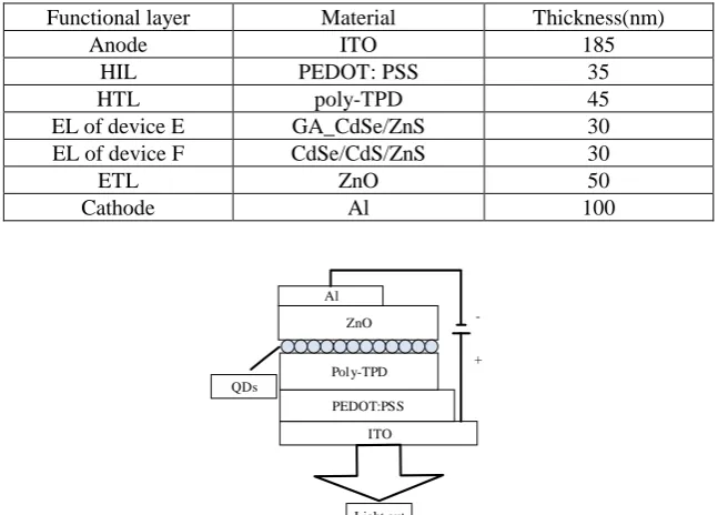 Table 2. Parameters of QLEDs. 