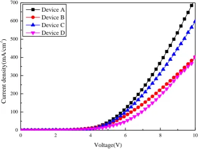 Figure 3. Current density-voltage characteristics at different concentrations and speeds