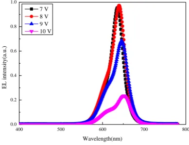 Figure 6 shows the EL spectra of device E at different voltages. As can be seen, with the increase of voltage, the asymmetry of red light spectra become more and more obvious, and the shoulder peak appears near 620 nm