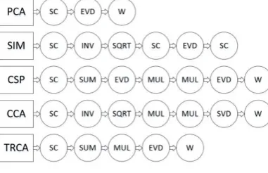 Figure 1. Diagram of algorithm flow for common feature extraction methods. 
