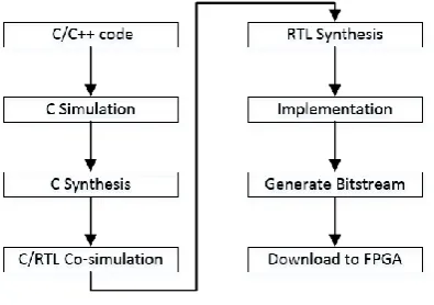Figure 2. Design flow of HLS. 