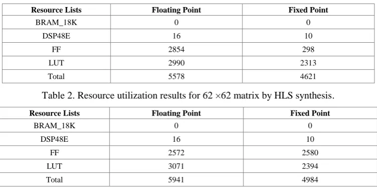 Table 2. Resource utilization results for 62 ×62 matrix by HLS synthesis. 