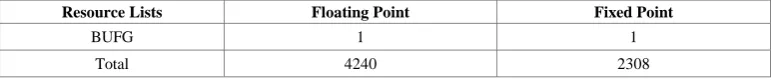 Table 7. Resource utilization results of matrix inversion IP core for 8×8 matrix. 