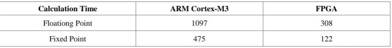 Table 11. Comparison of calculation time of 62×62 matrix inversion on different platforms