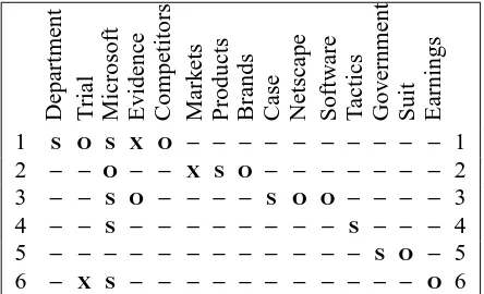 Table 1: A fragment of the entity grid. Noun phrasesare represented by their head nouns.