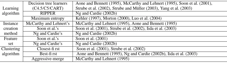 Table 1: Summary of the previous work on coreference resolution that employs the learning algorithms, theclustering algorithms, the feature sets, and the training instance creation methods discussed in Section 3.1.