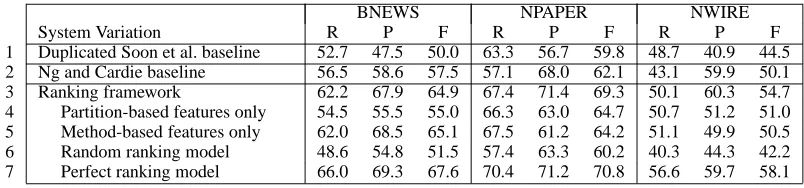 Table 3: Results for the three ACE data sets obtained via the MUC scoring program.