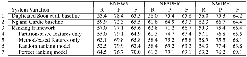 Table 4: Results for the three ACE data sets obtained via the B-CUBED scoring program.
