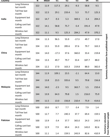 Table 4.1: Summary data that obtained from published report and calculated from Pakistani sample 