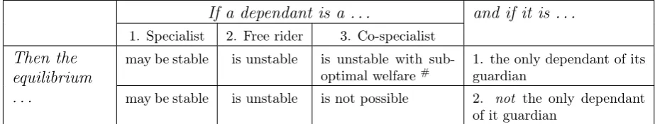 Table 3:This table describes the eﬀect of the eﬀorts of dependant agents on the stability of theequilibrium.# A dependant can exist as a co-specialist in equilibrium only if it is the sole dependant of its guardian.However this is not only an unstable equi