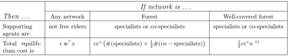 Table 4: Summary of roperties of supporting agents as described in Lemma 10. �†† Follows from Theorem 3(b), proved later in Section 6.