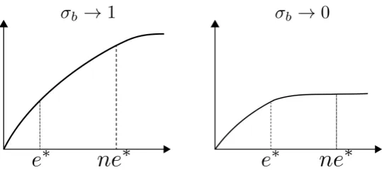 Figure 1:This ﬁgure (not to scale) describes the two extreme cases of concavity. Observe that asσb → 1, the beneﬁt function is nearly linear in the interval [e∗, ne∗] and having slope b′(e∗), whereas asσb → 0, the beneﬁt function plateaus