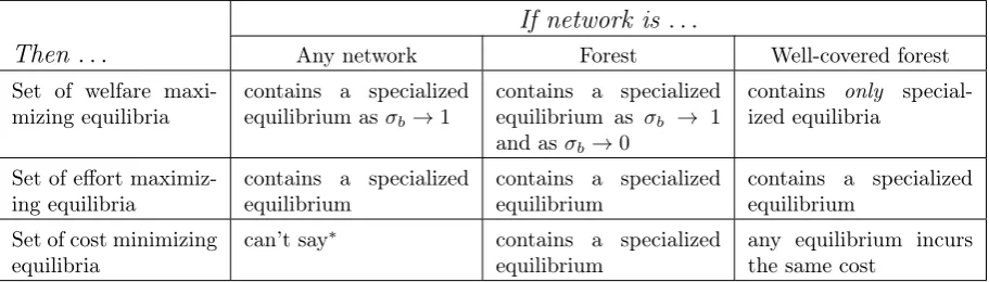 Table 1:Summary of the main results in this paper – Theorems 1, 2 and 3.∗ If the network is regular then there always exists a distributed equilibrium where all agents exert equaleﬀort