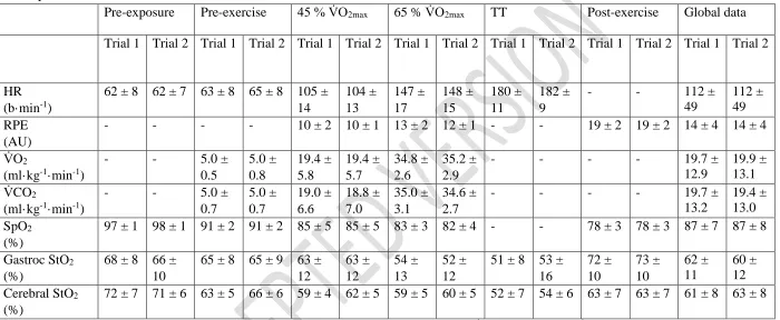 Table 1. Descriptive statistics of physiological variables calculated at individual time points and globally throughout the experimental trials