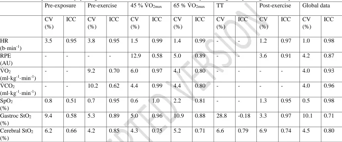 Table 2. Reliability statistics of physiological variables calculated at individual time points and globally throughout the experimental trials