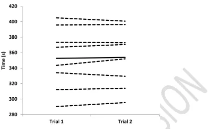 Figure 1. Spaghetti plot of individual performance times (dashed lines) and mean TT time (solid line) for 2 repeat pre-loaded 1500 m running TTs