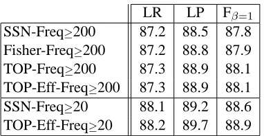 Table 1: Percentage labeled constituent recall (LR),precision (LP), and a combination of both (Fβ =1 ) onvalidation set sentences of length at most 100.