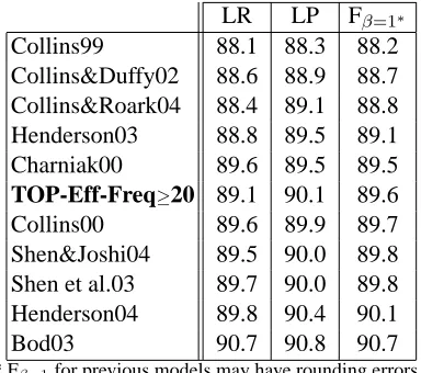Table 2: Percentage labeled constituent recall (LR),precision (LP), and a combination of both (Fβ =1 ) onthe entire testing set.