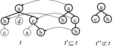 Figure 1: Labeled ordered tree and subtree relation