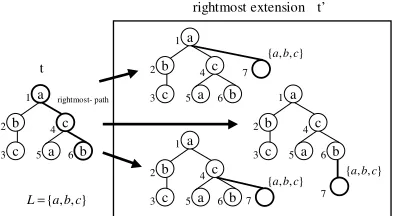 Figure 2: Rightmost extension