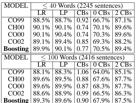 Figure 3: Lexicalized CFG tree for WSJ parsing