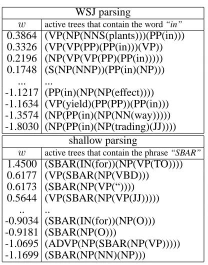 Table 4: Examples of active features (subtrees)