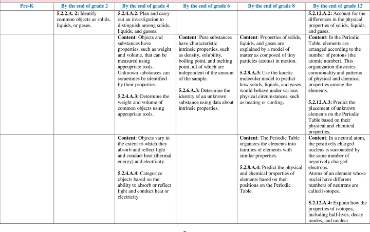 Table, elements are arranged according to the number of protons (the 
