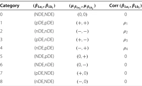 Table 1 Possible categories of (β1ai, β1hi)T
