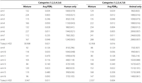 Table 2 Combination of parameters for simulation studies case I and case II