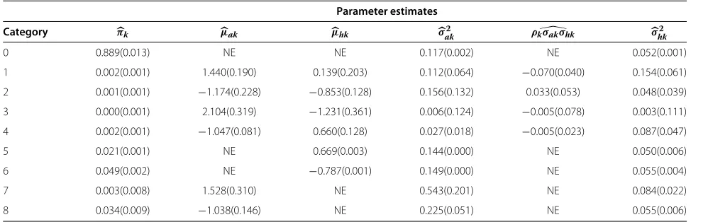 Table 5 Parameter estimates of the bivariate mixture model