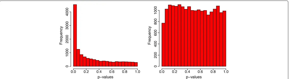 Figure 1 Scatter plots of the estimated treatment effectsspecies (categories (β ˆ1ai, βˆ1hi)T before and after gene membership identification